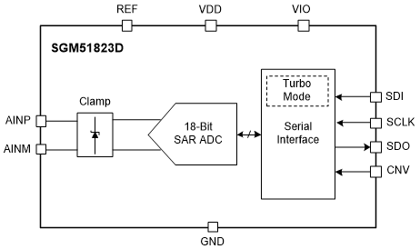 产品 | 18位、2MSPS、100dBFS SNR,圣邦微电子SGM51823D登场