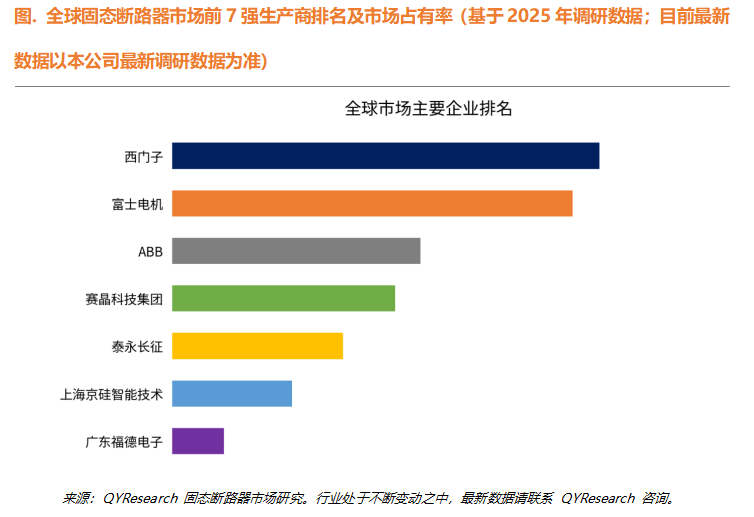 市场 | 全球固态断路器市场规模预测：2032年或突破23.66亿美元，年复合增速38.21%