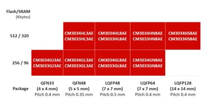产品 | 芯唐南京 CM3031 系列量产,M33 内核 MCU 扬帆起航