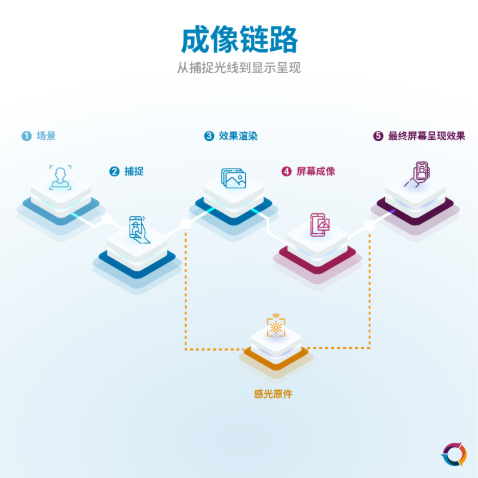 技术 | 从镜头到屏显, 如何用端到端成像思路优化视觉体验