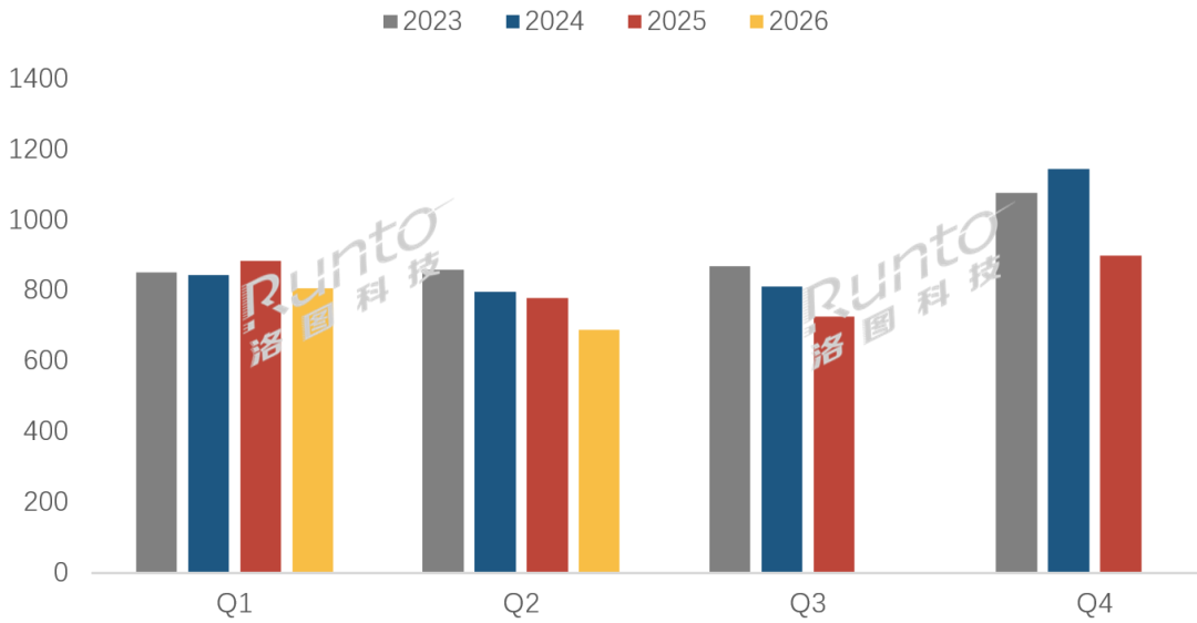 市场 | 2026上半年中国电视市场出货量下降10.1%,全年总量将再创新低;行业洗牌进入收尾阶段