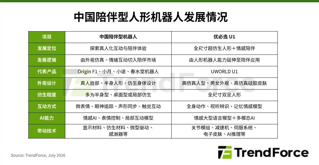 市场 | 照护、情感需求发酵,预估陪伴型人形机器人2030年产值达11亿美元