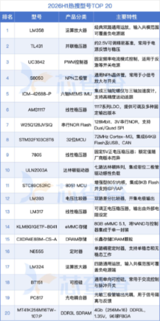 年中盘点 | 2026H1热搜型号TOP20,硬件工程师选型风向标剖析