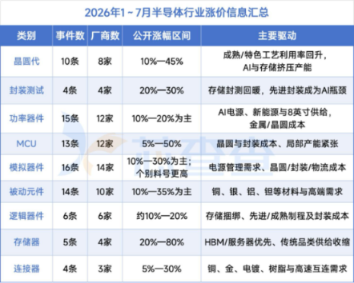 年中盘点 | 73家厂商、87条涨价信息，下半年半导体价格怎么走？