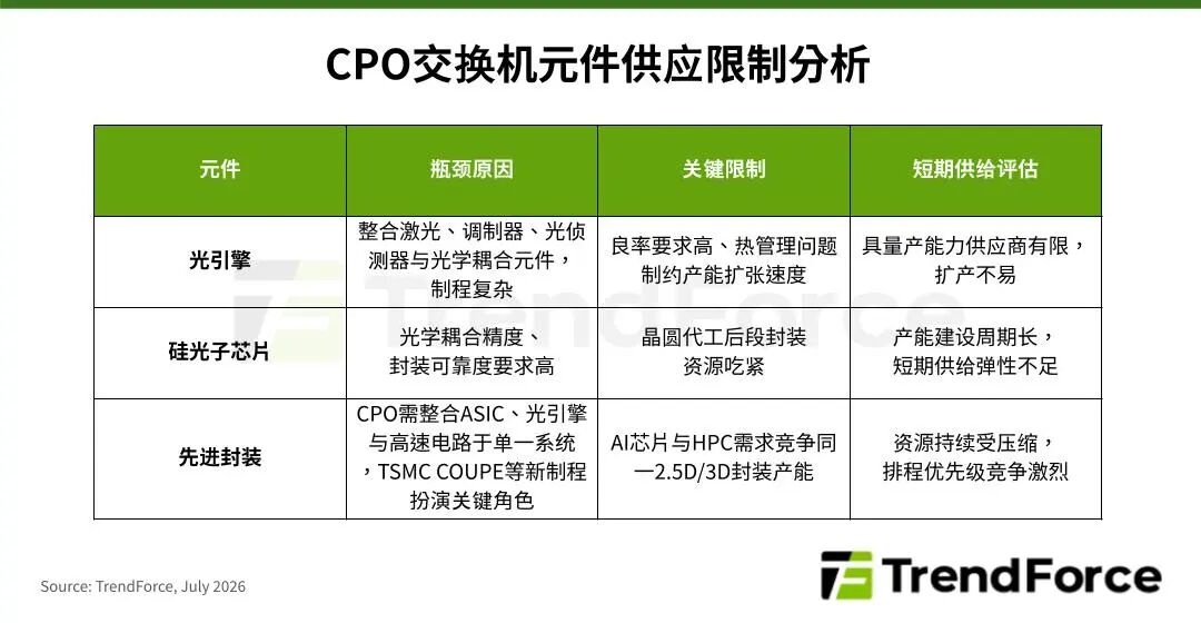 市场 | 英伟达、博通CPO交换机展开小量出货,光引擎良率、先进封装产能成关键因素