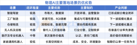物理AI商业化路线图：先上车，再进厂，最后进家？