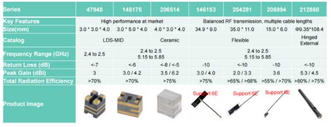 技术 | 小体积大信号：Molex 天线破解多元通信挑战