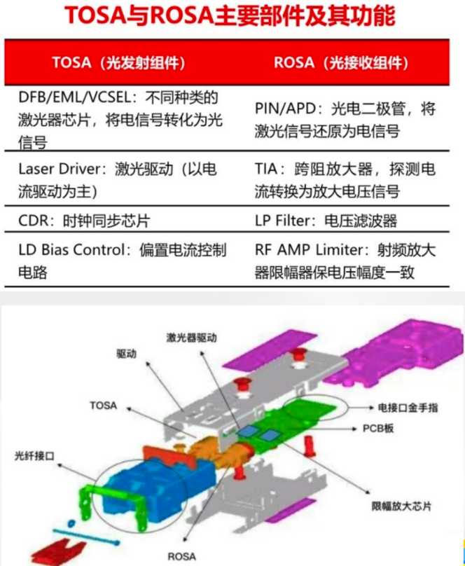 光模块 | 光模块里的国产芯片,究竟替代到了哪一步?