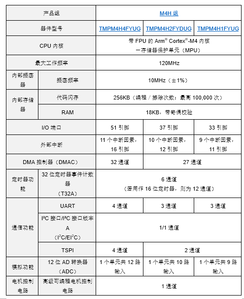 东芝开始量产面向系统控制应用,搭载Arm® Cortex®-M4内核的TXZ+™族入门级M4H组标准微控制器