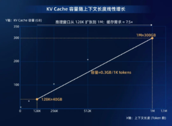 存储前沿洞察①|大模型推理Token经济性发展诉求,推动AI系统存储分层体系创新