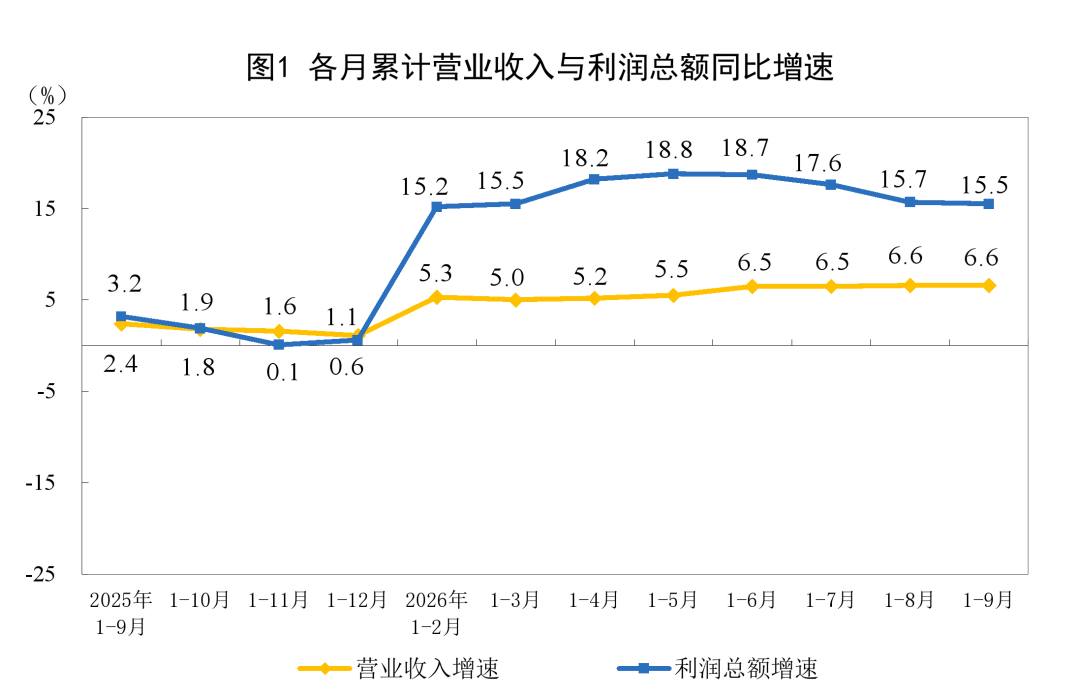 数据 | 2026年1—9月份全国规模以上工业企业利润增长15.5%