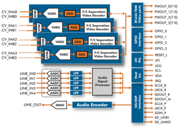 How to improve analog video using adaptive ..._方案_芯查查