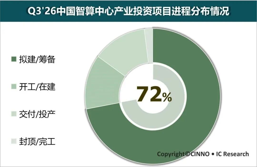 市场 | Q3'26中国智算中心投资额同比增长34.4%,算力网络迎来密集落地期
