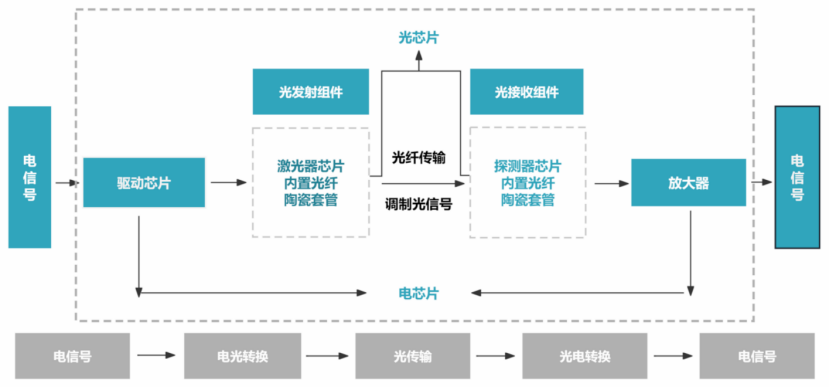 光模块 | 看懂800G光模块,先从这五类芯片开始