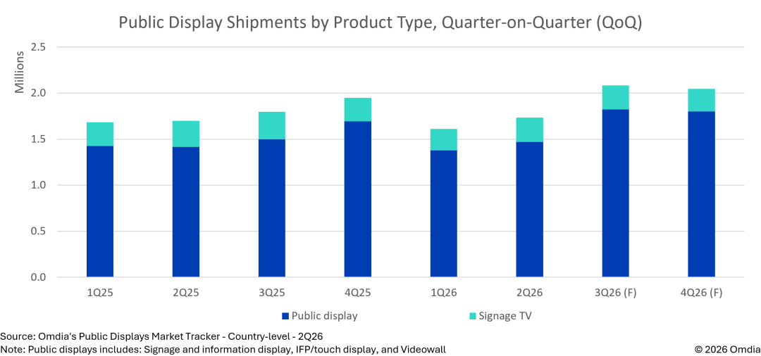 Public Display Shipments by Product Type, Quarter-on-Quarter (QoQ)