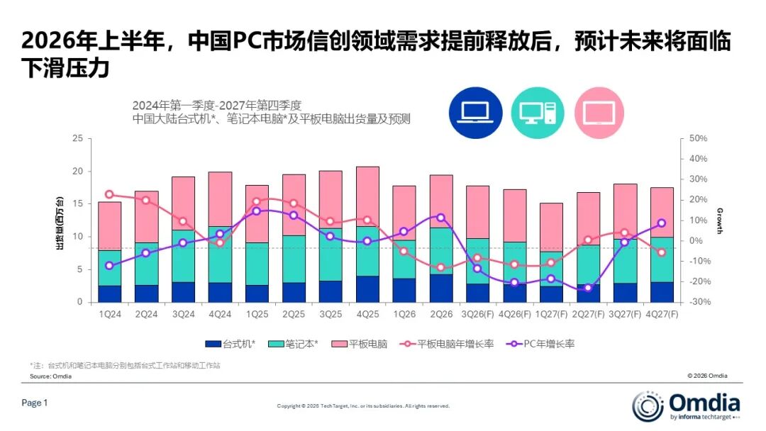 市场 | Omdia:2026年Q2, 中国大陆PC市场增长11%,预计2026年全年出货量下降6%