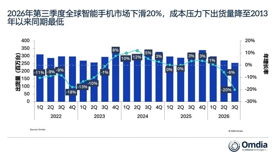 市场 | Omdia:2026年第三季度全球智能手机市场下滑20%,内存危机重塑竞争格局