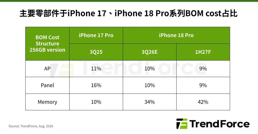 市场 | 预估iPhone 18 Pro成本大增近40%，苹果或调整毛利策略以稳健出货