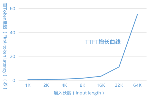 技术 | 以“存”代算:英特尔KV Shrink如何将TTFT最高提升5倍?