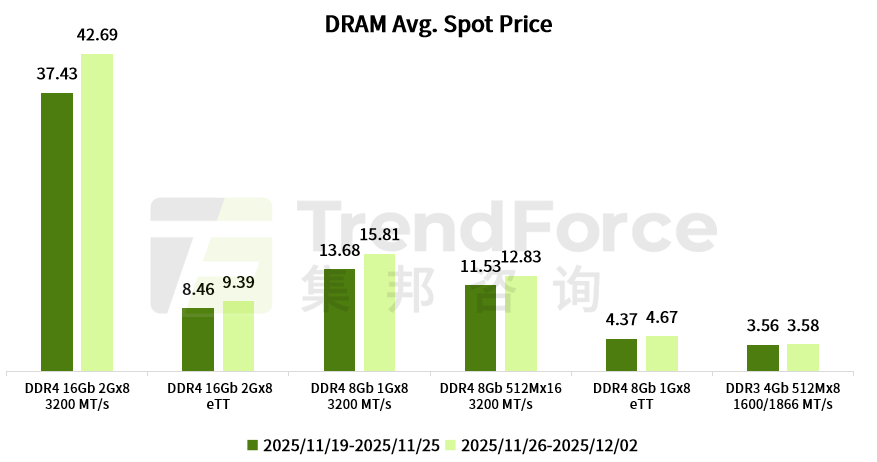 市场 | DDR4报价仍高于DDR5，NAND价格出现单日多调情况