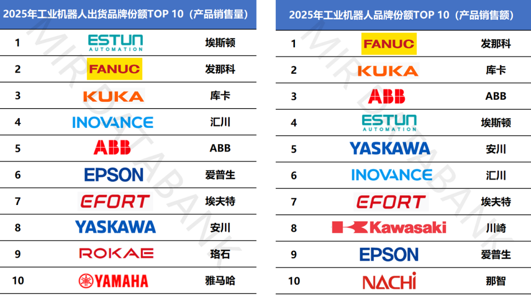 市场 | 2025年中国工业机器人TOP10榜单重磅发布!