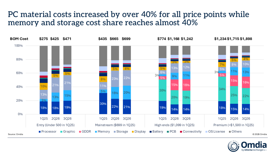PC material costs increased by over 40% for all price points
