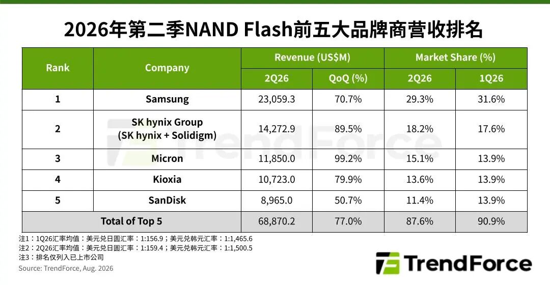 市场 | 2Q26全球前五大NAND Flash品牌合计营收季增77%，达688.7亿美元