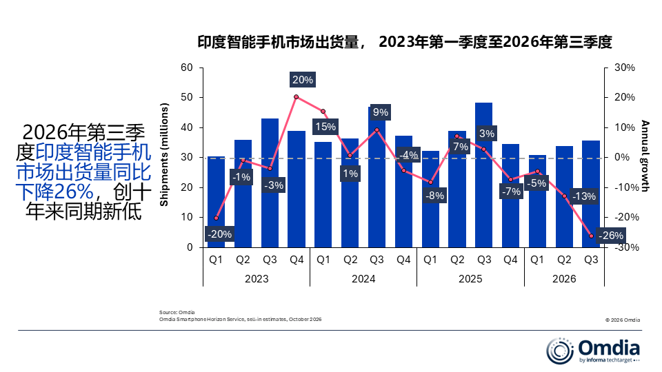 市场 | Omdia:印度智能手机市场2026年第三季度出货量同比下降26%,节日旺季仍创十年来同期新低