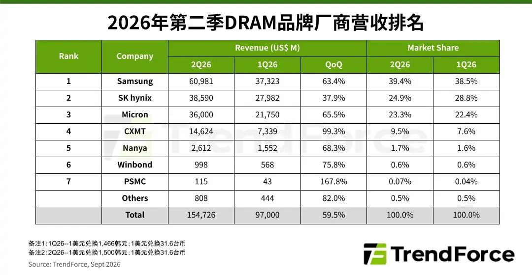 市场 | 2Q26 DRAM产业营收季增59.5%,供给扩张仍不及需求成长