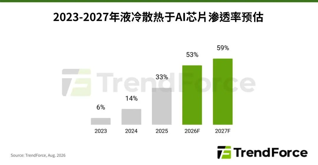 市场 | 液冷散热成高端AI基础设施标配，预估2026年渗透率可达53%
