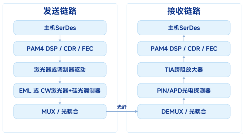 光模块 | DSP这么重要,为什么还要把它拿掉?