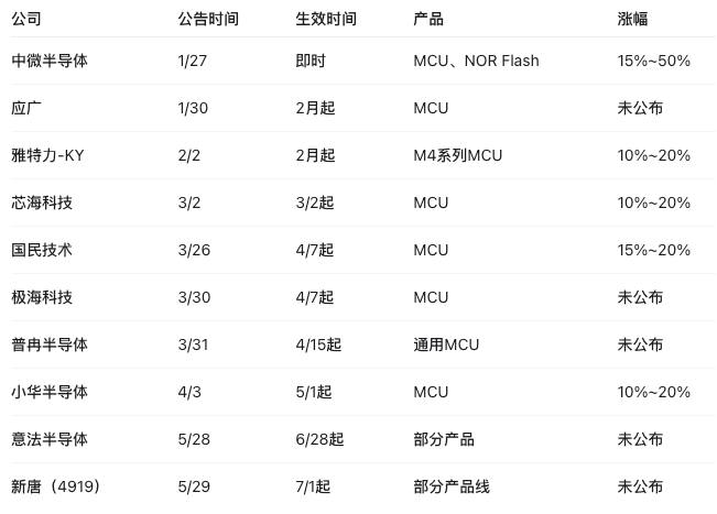 涨价 | MCU涨价潮扩散,新唐跟进